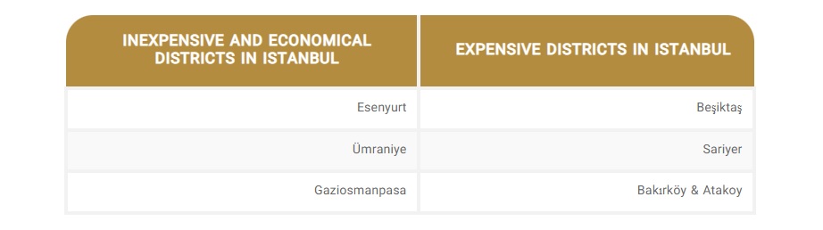 Самые дорогие и дешевые районы в Стамбуле