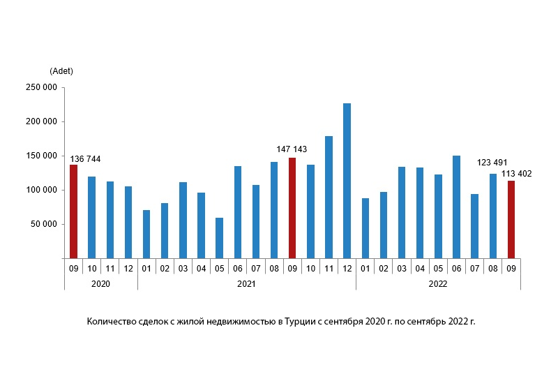 График продаж квартир в Турции