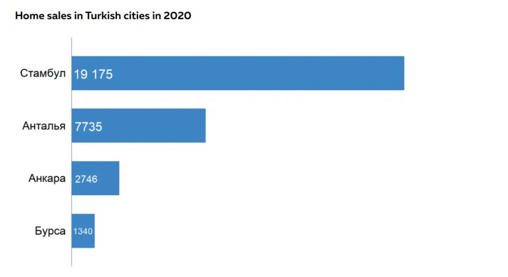 где лучше покупать жилье в Турции