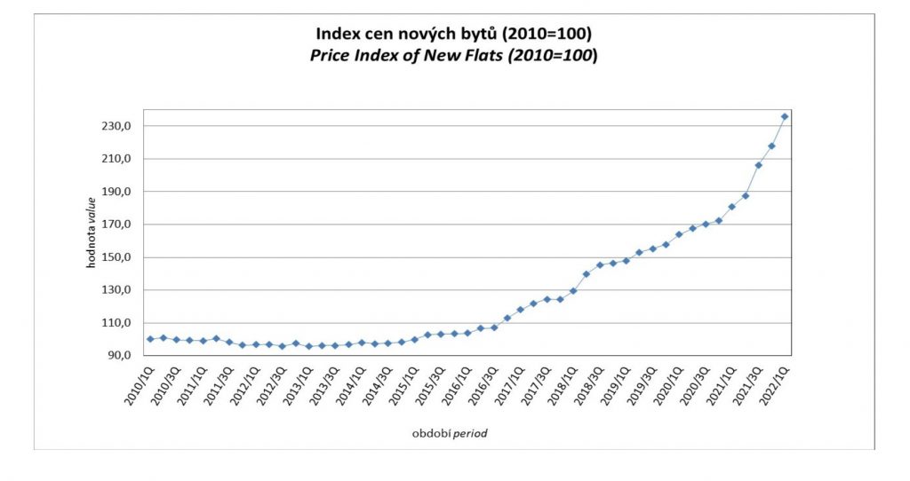 Недвижимость рынка Чехии