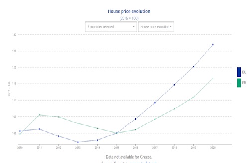 house price evolution